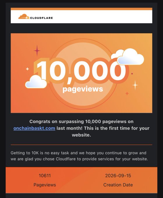 A Cloudflare congratulatory email notification displays '10,000 pageviews' for onchainbaskt.com', showing 10,611 pageviews and a creation date of 2026-09-15.