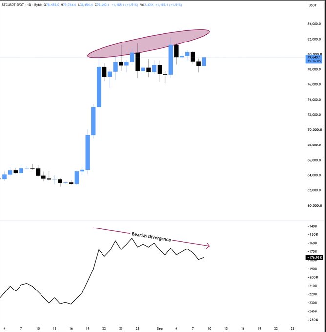 A BTC/USDT daily candlestick chart showing price consolidating around $79,640 within a circled resistance zone (~$78,000–$82,000), paired with a lower OBV (On-Balance Volume) indicator displaying a marked "Bearish Divergence" where volume declines despite flat-to-higher prices, visually supporting the post's warning that waning buying interest could lead to a price dump.