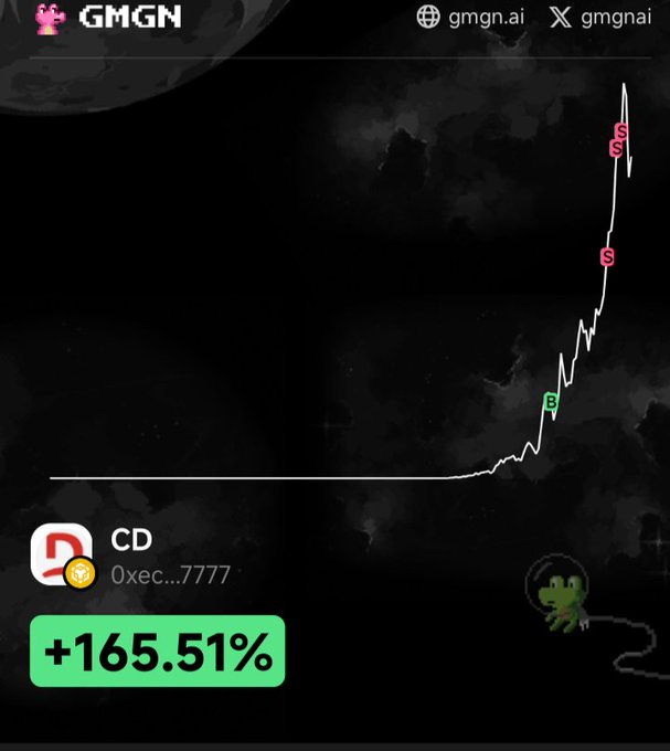 A GMGN.ai chart showing the token CD (0xec...7777) with a dramatic upward spike of +165.51%, marked with Buy and Sell indicators along the rising price line.