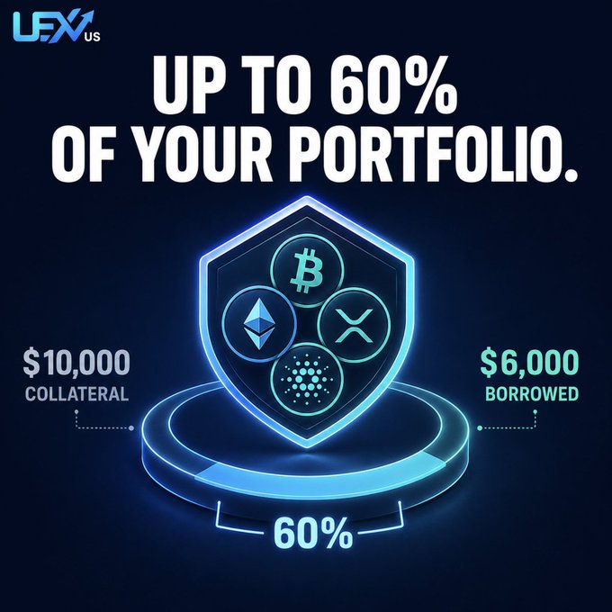 UFX.US advertisement showing 'UP TO 60% OF YOUR PORTFOLIO' as borrowable, displaying cryptocurrency logos (Bitcoin, Ethereum, XRP, Cardano) on a shield graphic with '$10,000 COLLATERAL' and '$6,000 BORROWED' at 60% LTV.