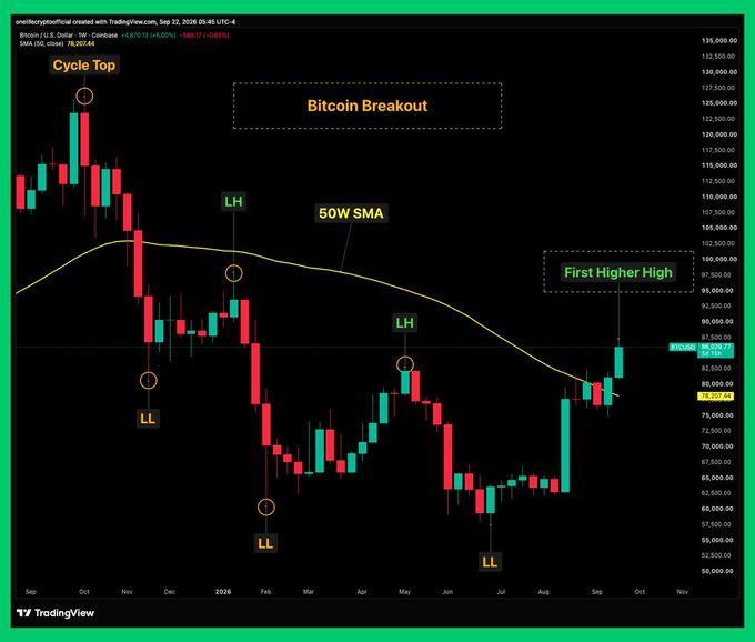 A Bitcoin/USD weekly candlestick chart from TradingView (dated Sep 22, 2026) shows BTC breaking out past its 50W SMA with a "First Higher High" forming after a series of Lower Lows (LL) and Lower Highs (LH) following the labeled "Cycle Top," confirming the bullish reversal referenced in the caption.