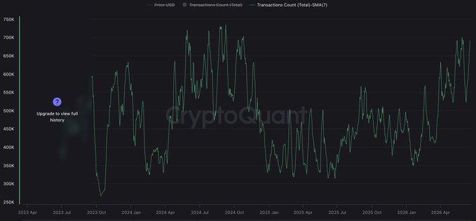 The image shows a line graph displaying the Bitcoin's total transaction count, which appears to be at an all-time high. This indicates that Bitcoin transactions have been actively taking place, reaching a significant milestone in its usage. The graph also displays the proportion of those transactions being on-chain rather than off-chain, providing additional information about the current state of Bitcoin activity. It is essential for users to understand these trends and conditions before engaging with or investing in cryptocurrencies like Bitcoin.