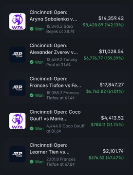 A Polymarket trading account shows tennis betting wins from the Cincinnati Open, with highlighted profits including $14,359.62 on Aryna Sabalenka (+142.13%), $11,028.54 on Alexander Zverev (+159.39%), and $17,847.27 on Frances Tiafoe (+147.4%), supporting the post's claim of a $26K single-day gain from tennis trading.