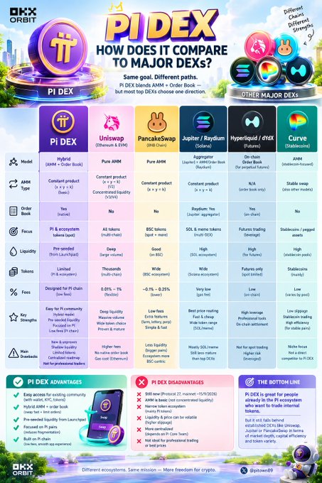A promotional infographic from OKX Orbit and Pi Network titled "PI DEX: HOW DOES IT COMPARE TO MAJOR DEXs?" comparing Pi DEX against Uniswap (Ethereum), PancakeSwap (BNB Chain), Jupiter/Raydium (Solana), Hyperliquid/dYdX (Futures), and Curve (Stablecoins) across metrics like model, type, order book, fees, liquidity, tokens, fees, strengths, and main drawbacks.

The image visually supports the post's message by showing that Pi DEX is a hybrid AMM + Order Book model, distinguishing it from the single-architecture competitors—reinforcing the caption's emphasis on "different architecture" and positioning Pi DEX as a uniquely versatile option in the DEX landscape.