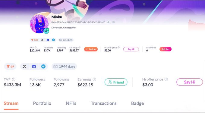 A profile screenshot of user Mioku (0x4a3930cfc9907a195c154c10a985c7ef16a15) on a Web3 social platform, showing TVF of $201.8M, 13.7K followers, earnings of $655.77, and a Hi offer price of $3.00.