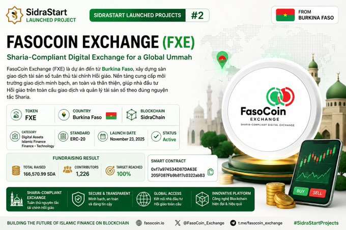 Promotional graphic for 'FASOCOIN EXCHANGE (FXE),' a 'Sharia-Compliant Digital Exchange for a Global Ummah' from Burkina Faso, displaying details like 'TOKEN FXE,' 'BLOCKCHAIN SidraChain,' and a fundraising result of '166,570.99 SDA.'