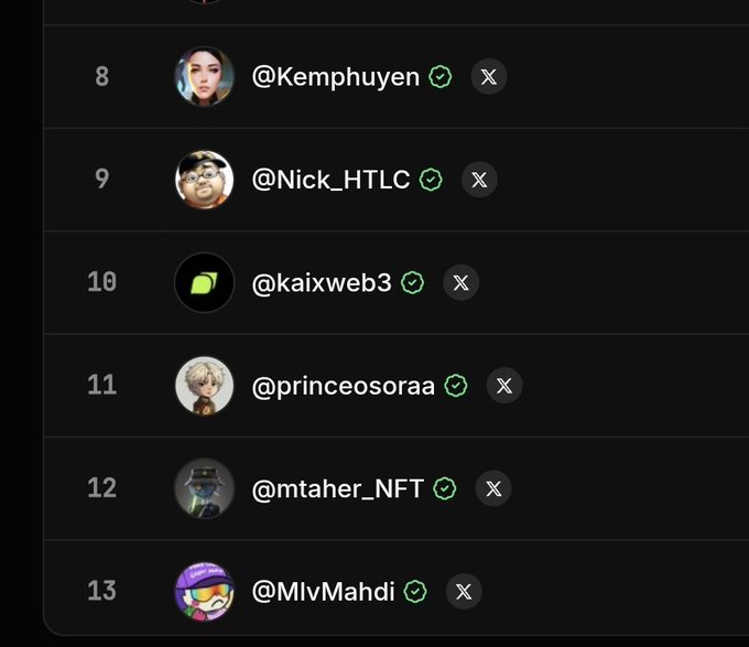 A leaderboard displays ranks 8-13 with verified usernames @Kemphuyen, @Nick_HTLC, @kaixweb3, @princeosoraa, @mtaher_NFT, and @MlvMahdi, each marked with a green checkmark and X icon, likely representing a "$YAP" community ranking referenced in the morning greeting post about networking with familiar crypto "brothers."