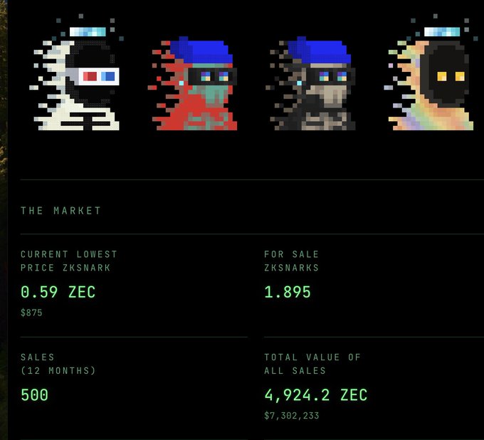 A marketplace page for ZKSNARK NFTs showing four pixel art character avatars, with 'CURRENT LOWEST PRICE ZKSNARK' at 0.59 ZEC ($875), 'FOR SALE' at 1.895, 'SALES (12 MONTHS)' at 500, and 'TOTAL VALUE OF ALL SALES' at 4,924.2 ZEC ($7,302,233).