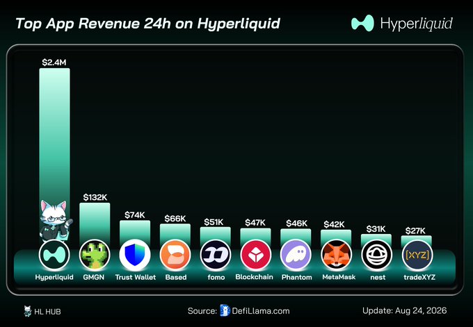 A bar chart titled 'Top App Revenue 24h on Hyperliquid' shows Hyperliquid leading at $2.4M, followed by GMGN ($132K), Trust Wallet ($74K), Based ($66K), tomo ($51K), Blockchain ($47K), Phantom ($46K), MetaMask ($42K), nest ($31K), and tradeXYZ ($27K), sourced from DefiLlama.com with an update date of Aug 24, 2026.