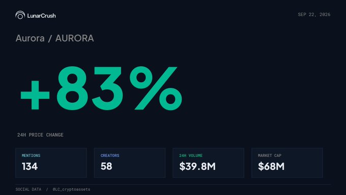 A LunarCrush dashboard displays Aurora (AURORA) with a +83% 24-hour price change, alongside metrics of 134 mentions, 58 creators, $39.8M trading volume, and a $68M market cap. The graphic visually reinforces the post's claim, with the bold green "+83%" directly representing Aurora's surge and the four data tiles matching the stated figures exactly.