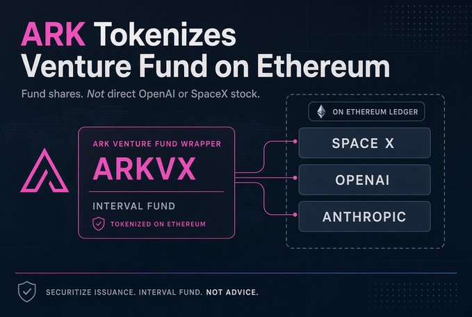 An advertisement graphic reads 'ARK Tokenizes Venture Fund on Ethereum' with 'ARKVX' shown as the wrapper token, connecting to SpaceX, OpenAI, and Anthropic on the Ethereum Ledger.