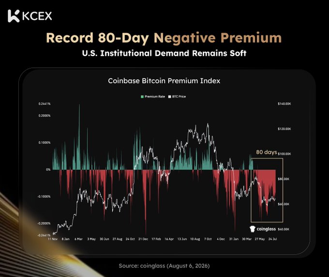A financial chart titled 'Record 80-Day Negative Premium' showing the Coinbase Bitcoin Premium Index from coinglass (August 6, 2026), with BTC price and premium rate plotted over time.