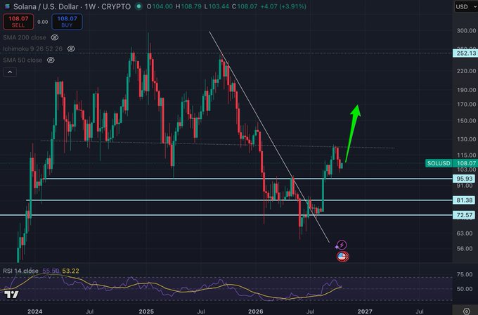 A Solana (SOL/USD) daily candlestick chart shows a breakout above the 95.93 and 91.38 support levels, with SOL trading around 108.07 and projected toward 170 by the green arrow. The bullish setup supports the accompanying thesis that Solana’s speed, upgrades, and growing token/AI-agent network effects could drive a major SOL move higher.