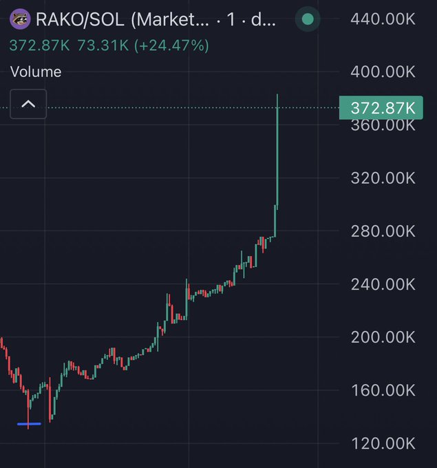 A 1-day candlestick chart for the RAKO/SOL trading pair shows a strong uptrend, with volume spiking to 372.87K (+24.47%) and the price climbing from around 120K to 440K, nearly reaching its all-time high.
