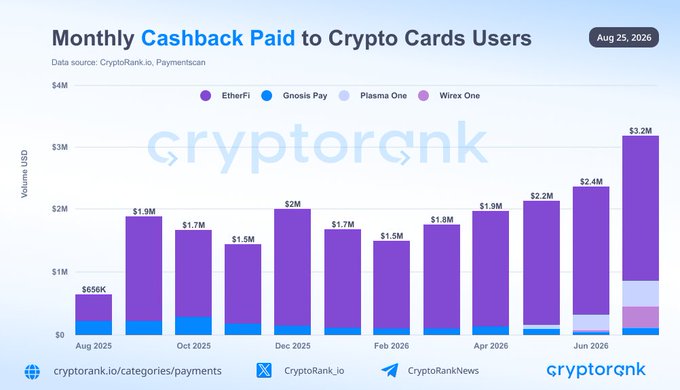 The chart titled "Monthly Cashback Paid to Crypto Cards Users," dated Aug 25, 2026, shows that EtherFi dominates crypto card cashback payouts from August 2025 to July 2026, with monthly cashback growing from $656K in August 2025 to a peak of $3.2M in July 2026. Smaller contributions come from Gnosis Pay, Plasma One, and Wirex One, illustrating how crypto card cashback rewards are scaling alongside user spending.