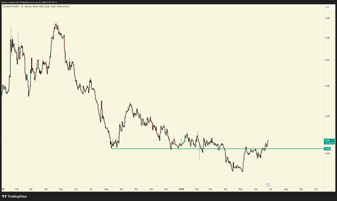 A daily candlestick chart of the SOLETH trading pair on Binance shows a strong downtrend from a peak near 0.087 in late 2023, followed by a prolonged consolidation/base around 0.038-0.040 that the post suggests looks promising for future movement.