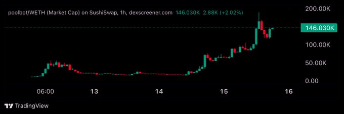 A TradingView chart showing poolbot/WETH market cap on SushiSwap at 146.030K (+2.02%), displaying a dramatic uptrend over a 1-hour timeframe spanning from the 13th to the 16th, illustrating the ironic success of $POOLBOT despite being declared "dead" and a "rug pull."