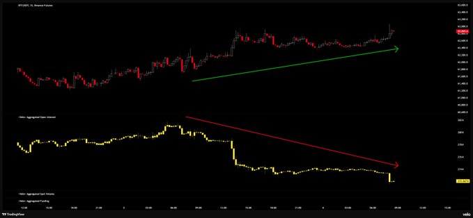 A BTCUSDT candlestick chart on TradingView shows price trending upward (green arrow) while the Aggregate Open Interest indicator below trends downward (red arrow), visually confirming the post's observation that open interest is declining as price climbs—suggesting weak market participation and potential for a pullback.