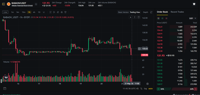The image shows a chart of the BABAON/USDT exchange, with the BABAON symbol (BAA) displayed above the USDT symbol (USDC). The chart displays the BABAON/USDT exchange at $148 on BYDFi. The post suggests that there is a bull trap in the market and that the BABAON/USDT exchange has been rejected by the USDC. This information can be useful for investors to understand the current state of the market and make informed decisions about their investments.