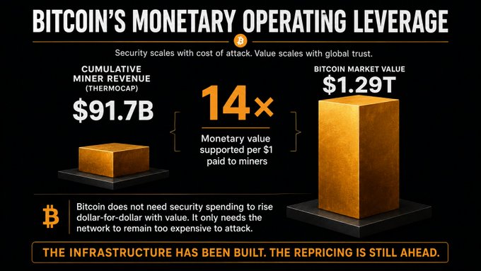 The infographic titled "Bitcoin's Monetary Operating Leverage" illustrates that $91.7B in cumulative miner revenue (thermocap) has supported a $1.29T Bitcoin market value, representing a 14× multiple. It emphasizes that Bitcoin doesn't require dollar-for-dollar security spending to increase in value—only that the network remains too expensive to attack—reinforcing the post's first-principles argument about credible scarcity and security.