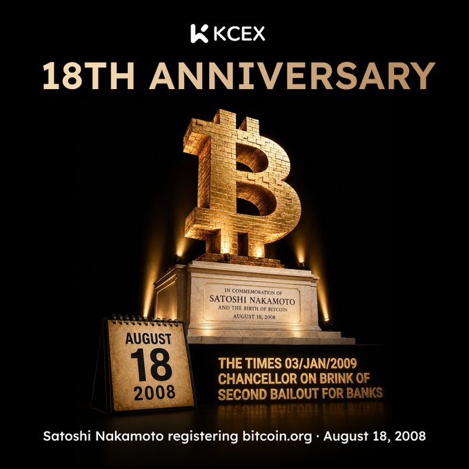 The image is a KCEX 18th anniversary commemorative graphic featuring a glowing golden Bitcoin monument inscribed "In Commemoration of Satoshi Nakamoto and the Birth of Bitcoin, August 18, 2008," alongside a calendar page marking that date and a reference to "The Times 03/JAN/2009 Chancellor on Brink of Second Bailout for Banks." The caption at the bottom reads "Satoshi Nakamoto registering bitcoin.org • August 18, 2008," visually celebrating the 18-year milestone of Bitcoin's origins as referenced in the accompanying post.