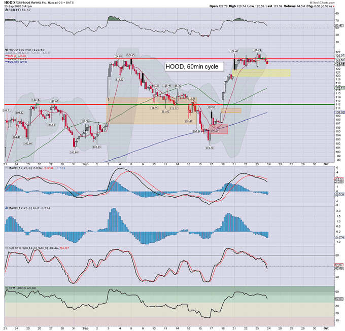 A stock chart for HOOD (Robinhood Markets Inc.) on the Nasdaq GS, marked with a 'HOOD, 60min cycle' annotation.