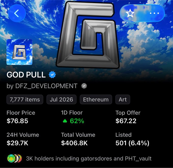 The image shows the NFT collection "GOD PULL" by DFZ_DEVELOPMENT on Ethereum, with a floor price of $76.85, a 62% 1D floor increase, 7,777 items, only 501 listed (6.4%), and 3K holders. The data supports the post's claims of strong momentum, noting that while the floor sits at $76.85, the top offer remains lower at $67.22, suggesting potential upside as the collection continues to pump shortly after minting.