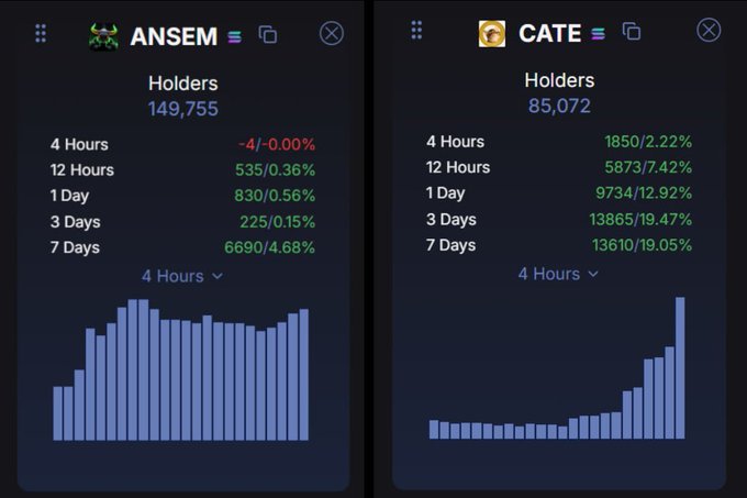 Holder comparison charts showing ANSEM with 149,755 holders and CATE with 85,072 holders, illustrating that CATE has achieved over half of ANSEM's holder base at roughly one-sixth the size, visually supporting the "generational misprice" claim.