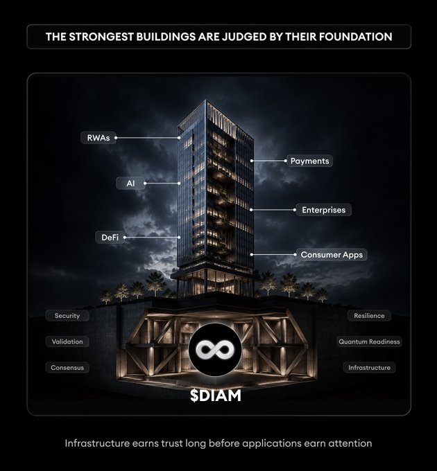 The image depicts a towering skyscraper at night, with its upper floors labeled as applications like "RWAs," "AI," "DeFi," "Payments," "Enterprises," and "Consumer Apps," while the unseen but reinforced foundation—featuring the "$DIAM" logo—represents critical infrastructure elements like "Security," "Validation," "Consensus," "Resilience," "Quantum Readiness," and "Infrastructure." The caption, "The strongest buildings are judged by their foundation," reinforces the post's message that while applications capture attention, it is the underlying infrastructure—like $DIAM—that earns lasting trust.