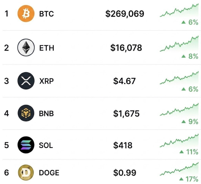The image displays a cryptocurrency price chart showing six major tokens and their current prices with recent gains: BTC at $269,069 (+6%), ETH at $16,078 (+8%), XRP at $4.67 (+6%), BNB at $1,675 (+9%), SOL at $418 (+11%), and DOGE at $0.99 (+17%). The post "Whale Watch" appears to humorously question whether such ambitious price targets—particularly Bitcoin at $269K and altcoins like SOL and DOGE reaching triple to quadruple digits—are realistic for the next bull run or just wishful thinking from an enthusiastic investor.