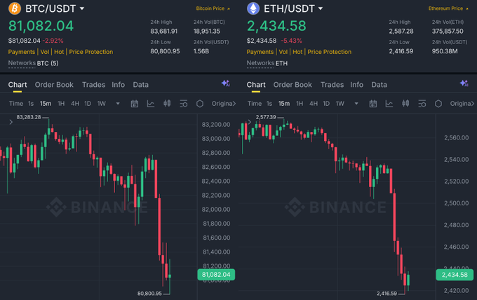 A Binance trading chart displays BTC/USDT at $81,082.04 (-2.92%) and ETH/USDT at $2,434.58 (-5.43%), both showing steep recent declines from highs near $83,283.28 and $2,577.39 respectively. The sharp downward candlestick patterns visually support the post's claim that "the manipulation is almost over," suggesting an imminent reversal after the significant sell-off.