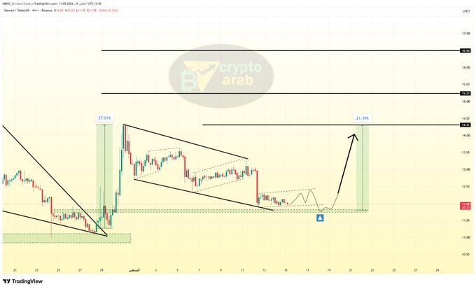 A candlestick chart of Decred (DCR/USD) showing a technical analysis with descending channel patterns and projected upward moves of 27.06% and 21.38% from key support levels around $11.30, published by Crypto Arab on TradingView with the hashtag #dcr.
