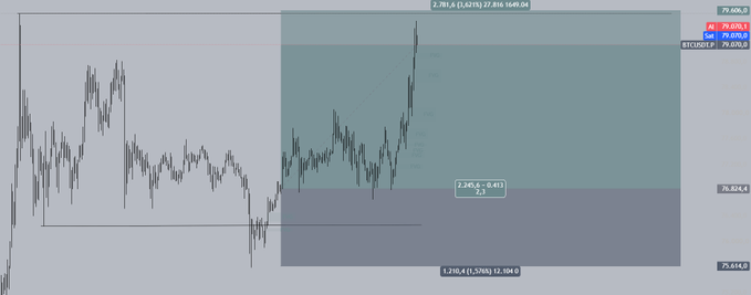 A financial chart showing BTCUSD with price around 79,640, featuring Fibonacci retracement levels and pivot points with a 2.78% gain noted.