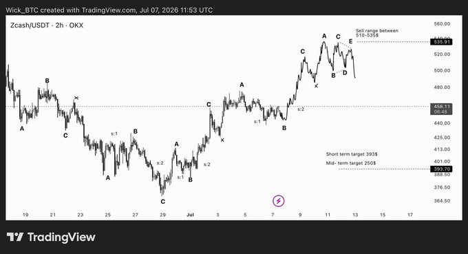 A TradingView chart titled 'Zcash/USDT · 2h · OKX' dated Jul 07, 2026, showing Elliott Wave analysis with labels A, B, C, D, E, marking targets at 393, 401, and 393.70.
