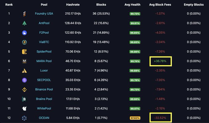 A table ranking 12 Bitcoin mining pools by hashrate, blocks found, average health, and average block fees, highlighting MARA Pool (+36.78%) and OCEAN (-32.52%) with yellow boxes. The image illustrates the post's point about transaction selection strategies: MARA's higher average block fees suggest they captured valuable transactions by picking from a broader set, while OCEAN's significant negative average suggests they limited their selection to a smaller subset, missing out on higher-value transactions.