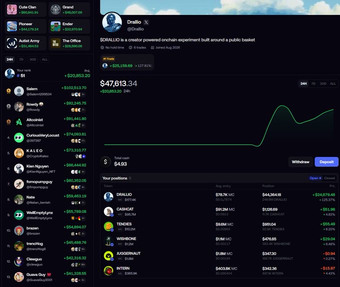The image shows a $DRALLIO portfolio dashboard with $47,613.34 in holdings (+127.81%) and a positions table featuring DRALLIO, CASHCAT, TENDIES, WISHBONE, X1000NAUT, and INTERN. It directly supports the post by visualizing the creator-powered public basket the user is actively growing, with TENDIES showing a recent +$55.49 addition.