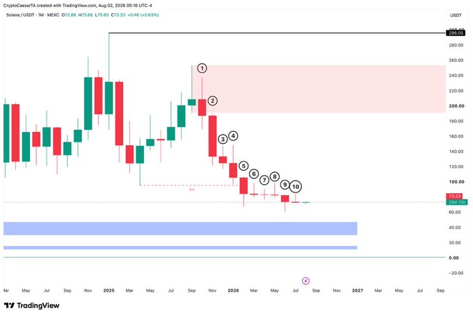 A monthly SOL/USDT chart on TradingView displays ten consecutive red bearish candles marked 1–10, with the price declining from ~$280 to ~$73.85 (-0.6%), visually illustrating Solana's historic 10-month losing streak referenced in the accompanying post.