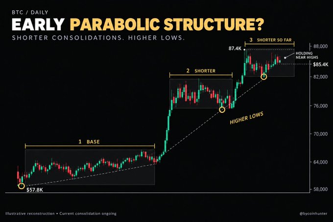 A BTC/USD daily chart titled "EARLY PARABOLIC STRUCTURE?" illustrates Bitcoin's progression from a $57.8K base through increasingly shorter consolidations (labeled "1 BASE," "2 SHORTER," "3 SHORTER SO FAR") with higher lows, currently holding near highs around $85.4K-87.4K. The chart visually supports the claim that Bitcoin is in the early stages of a parabolic move, as the pattern of shortening consolidations and higher lows mirrors the classic setup before the steepest phase of a rally.