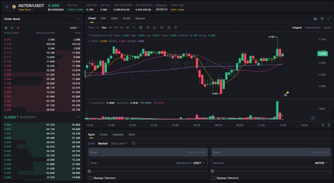 A cryptocurrency trading interface for the ASTER/USDT pair showing an order book, price/volume data (price around 0.699), and a candlestick chart with technical indicators.