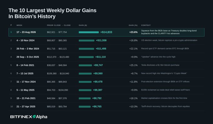 The image displays a ranked table titled "The 10 Largest Weekly Dollar Gains in Bitcoin's History," showing Bitcoin's top 10 weekly price increases by absolute dollar gains. The #1 entry is the week of 17–23 Aug 2026, with Bitcoin gaining **+$14,833 (+23.6%)** from a prior close of $62,931 to $77,754, attributed to a "Squeeze from the $60s base as Treasury doubles long-bond buybacks and the CLARITY Act advances" — directly illustrating the claim that Bitcoin just had its largest weekly dollar gain ever, surpassing the previous record of +$11,558 (+16.8%) during the 4–10 Nov 2024 US election week.