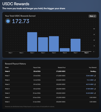 The image displays a USDC Rewards dashboard showing 172.73 USDC earned over 8 weeks, with the highest rewards distributed in Weeks 2 and 4 ($75,000 and $25,000 USDC respectively), supporting the tweet's claim of $172 in rewards from delta-neutral farming between Variational and Ondo Perp's points program.