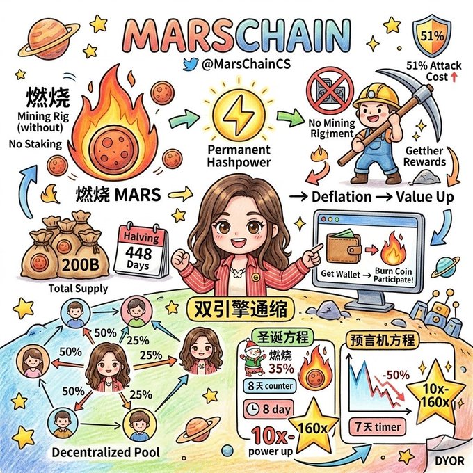 A colorful infographic for 'MARSCHAIN' (@MarsChainCS) explaining cryptocurrency features like burning MARS, permanent hashpower, halving after 448 days, 200B total supply, and decentralized pool mechanics in Chinese.