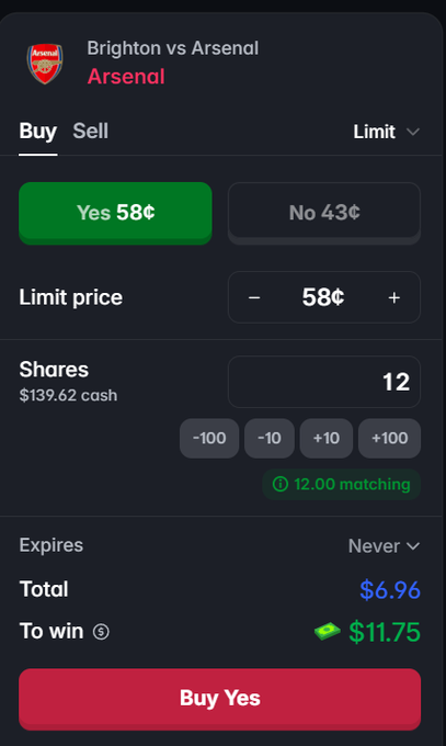 Prediction market interface for Brighton vs Arsenal (Arsenal), offering Buy Yes at 58¢ or No at 43¢, with a limit price of 58¢, 12 shares, $6.96 total cost, and $11.75 potential payout.