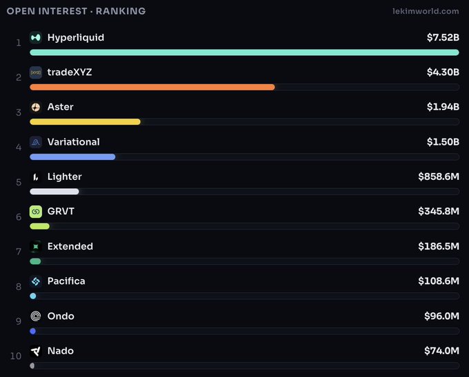 A dark-themed ranking chart titled 'OPEN INTEREST · RANKING' from lekimworld.com listing platforms like Hyperliquid ($7.52B), tradeXYZ ($4.30B), and Aster ($1.94B) with colorful progress bars.