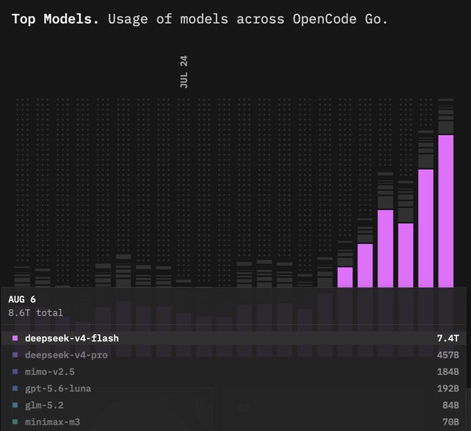 A bar chart titled 'Top Models. Usage of models across OpenCode Go.' dated JUL 24 / AUG 6 with 8.6T total, listing deepseek-v4-flash (7.4T), deepseek-v4-pro (457B), mimo-v2.5 (184B), gpt-5.6-luna (192B), glm-5.2 (84B), and minimax-m3 (70B).