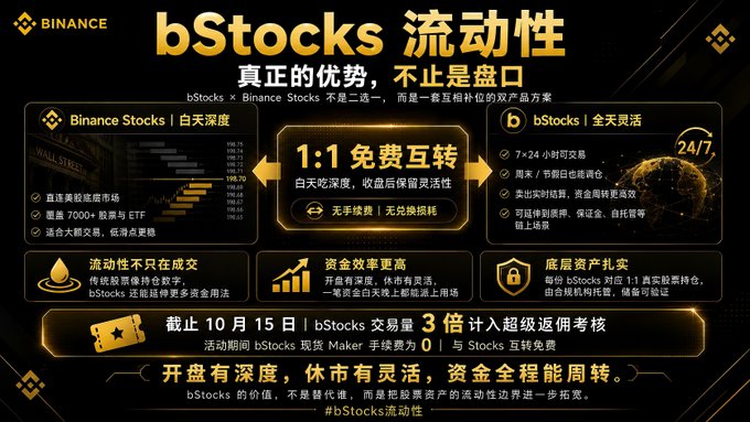 A Binance advertisement in Chinese promoting "bStocks 流动性" (bStocks Liquidity), highlighting features like 1:1 free conversion between Binance Stocks and bStocks, 24/7 trading, and a promotion ending October 15th with 3x trading volume rewards.
