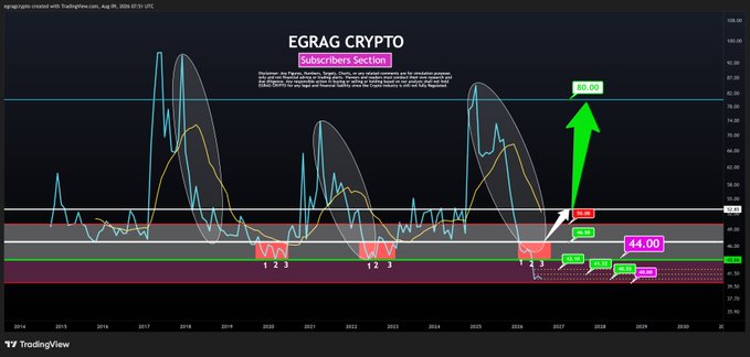 A TradingView monthly chart titled "EGRAG CRYPTO" displays XRP's price action with highlighted RSI zones in the 40-44 range, where historical macro bottoms (marked "1234") have occurred, accompanied by projected upside targets of $44.00 and $85.00 marked by a large green arrow.