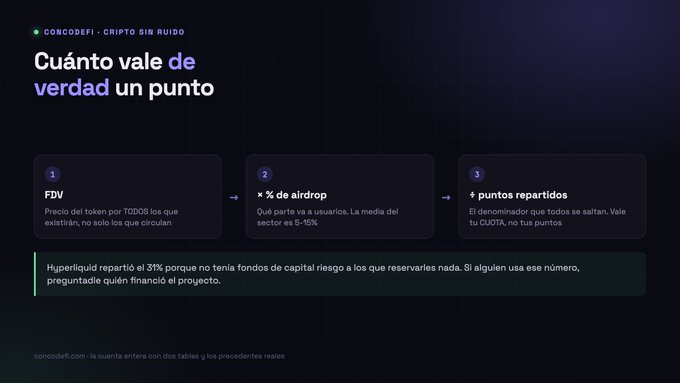A Spanish-language slide titled 'Cuánto vale de verdad un punto' with concodefi logo, explaining token value through three points: FDV, airdrop percentage, and points distribution, with a note about Hyperliquid's 3% allocation.