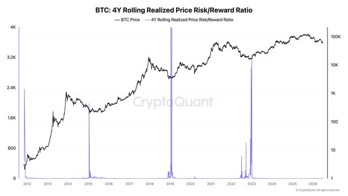A CryptoQuant chart titled "BTC: 4Y Rolling Realized Price Risk/Reward Ratio" tracks Bitcoin's price (black line, left axis) from 2012 to 2026 against the 4Y Rolling Realized Price Risk/Reward Ratio (blue spikes, right axis on a logarithmic scale). The ratio shows sharp spikes around major cycle bottoms in 2015, 2019, and 2022, supporting CryptoQuant CEO Ki Young Ju's argument that traditional cycle indicators have not yet signaled that Bitcoin has reached its cycle bottom.