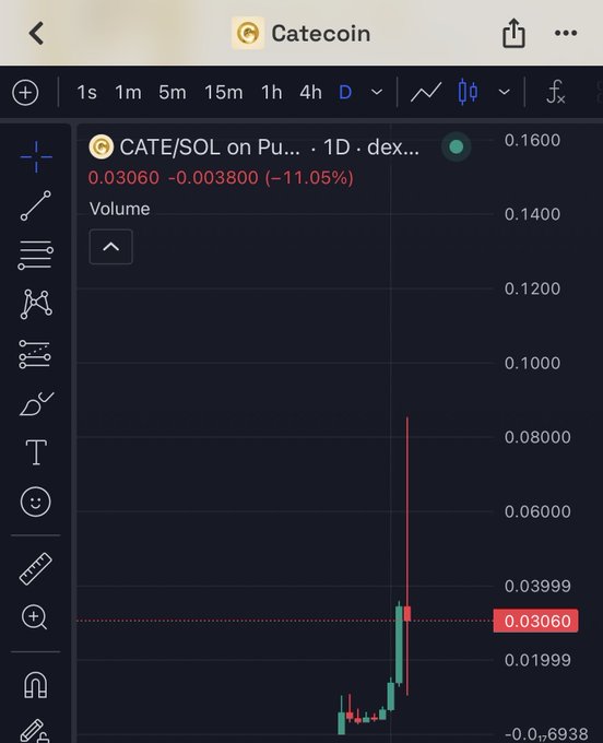 A dark-themed mobile trading chart displays CATE/SOL on a DEX in 1-day timeframe, showing the token's price has crashed to 0.03060 SOL (down 11.05%) after a sharp sell-off from recent highs near 0.08, visually illustrating the heavy selling pressure described in the post caused by large wallet dumps worth over $102,000.